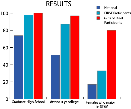 Results of National, FIRST, and GoS