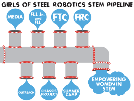 Girls of Steel Robotics STEM Pipeline